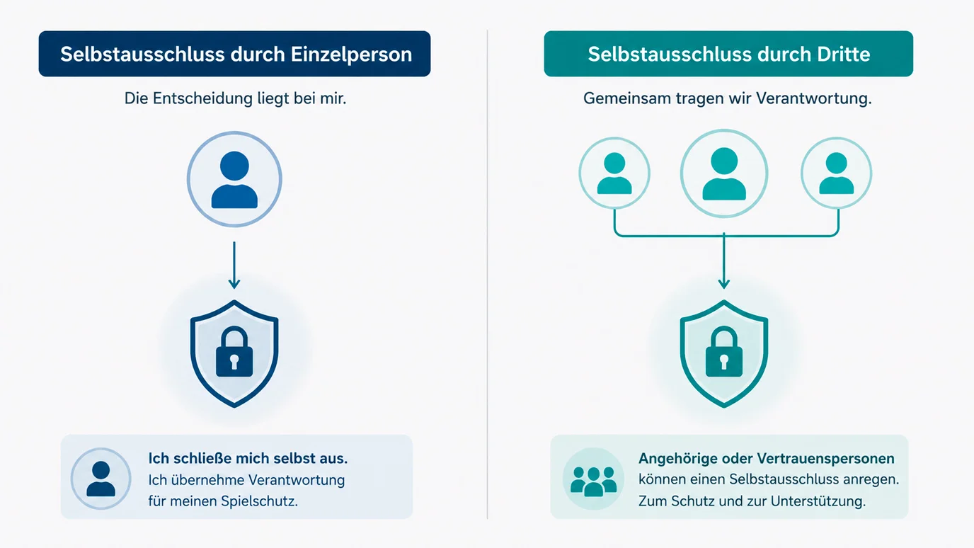Vergleichende Darstellung von Selbstsperre und Fremdsperre im OASIS-System