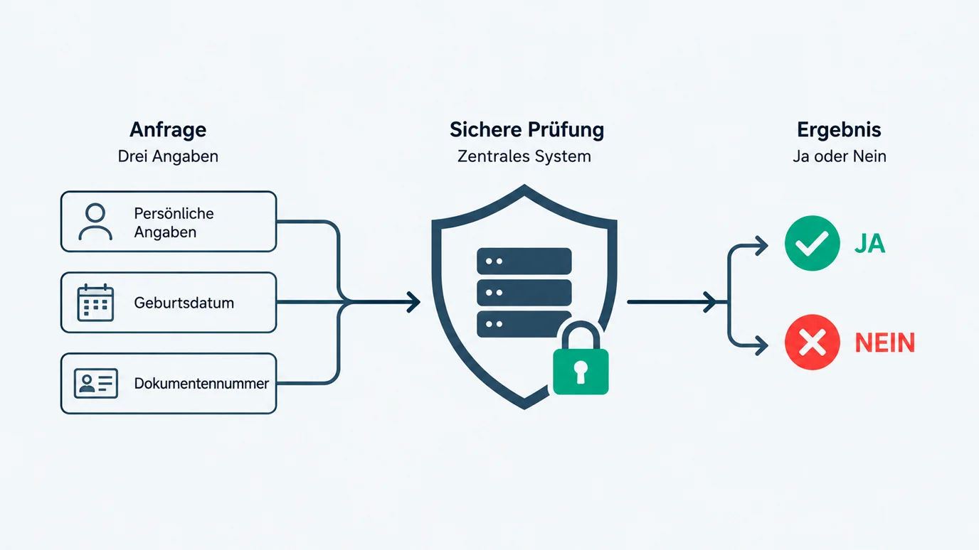 Darstellung der Datenabfrage mit Name, Vorname und Geburtsdatum gegen das Sperrsystem